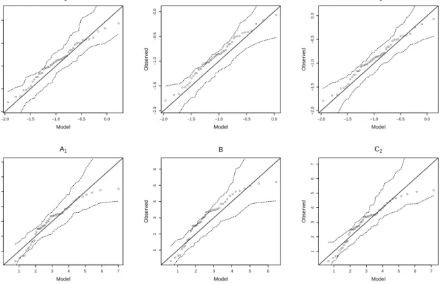 Figure 7: Site-wise winter maxima: quantile-quantile plots for the minimum and maximum values on the validation data set (15 sites)