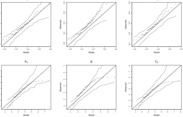Figure 8: Site-wise winter maxima: quantile-quantile plots for the minimum and maximum values on the complete data set (31 sites)