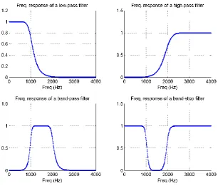 Figure 2.1: Frequency Response of Lowpass, Highpass, Bandpass, and Bandstop 