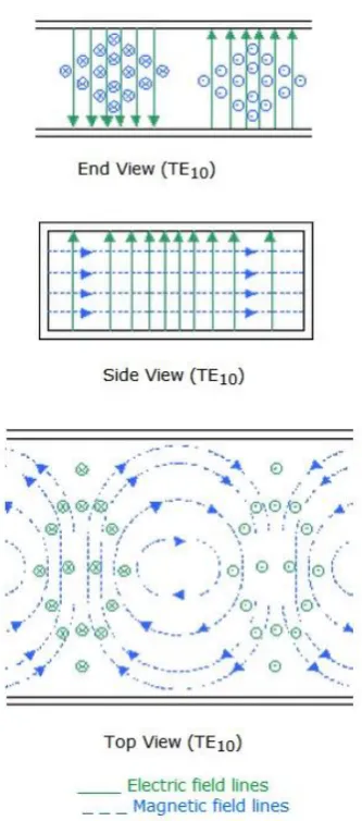 Figure 2.3: Electric and Magnetic Fields For The TE10 Mode In Waveguide [5].
