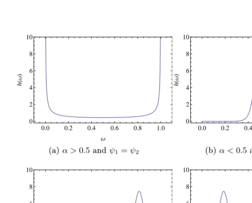 Figure 3.1: Spectral density for the logistic distribution.