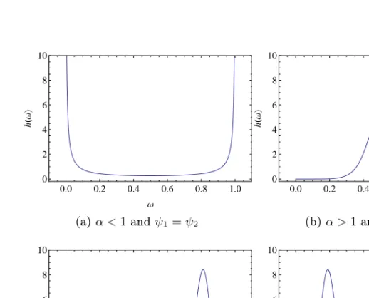 Figure 3.2: Spectral density for the negative logistic distribution