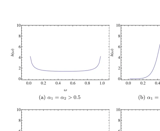 Figure 3.3: Spectral density for the bilogistic distribution
