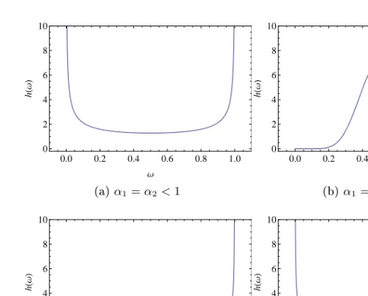Figure 3.4: Spectral density for the Dirichlet distribution