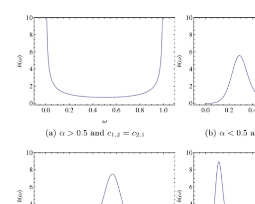 Figure 4.1: Spectral density for stable mixtures in two dimensions