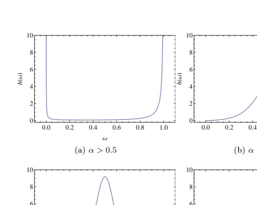 Figure 5.1: Spectral density describing the dependence between two con- con-secutive points in the AR(1) model