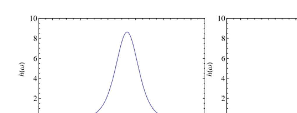 Figure 5.2: Spectral density describing the dependence between two points m time points apart in the AR(1) model