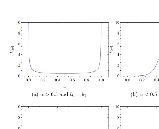 Figure 5.3: Spectral density describing the dependence between two con- con-secutive points in the MA(1) model