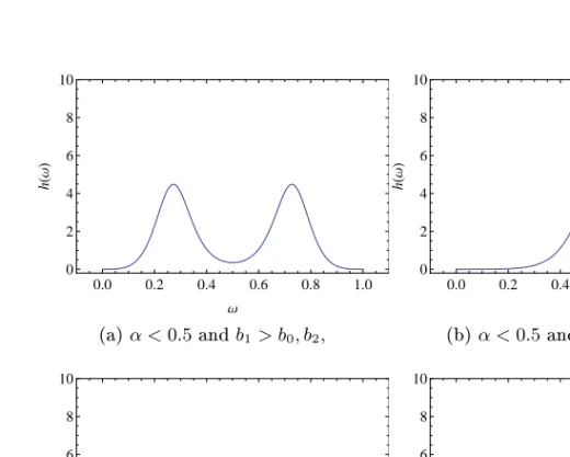 Figure 5.4: Spectral density describing the dependence between two con- con-secutive points in the MA(2) model