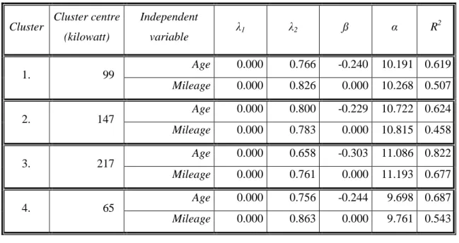 Table 2: Estimated parameters of the Box-Cox transformation. (Source: own elaboration) 