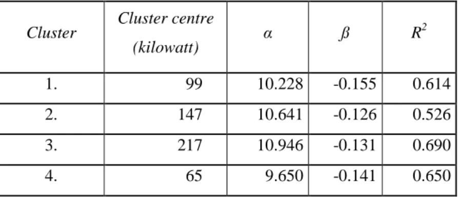 Table 3: Values of the regression based on the variable ‘age’. (Source: own elaboration) 