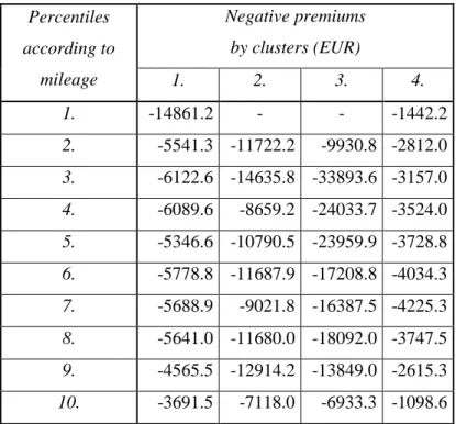 Table 4: Negative premiums in the individual clusters, broken down by clusters. (Source: own elaboration) 
