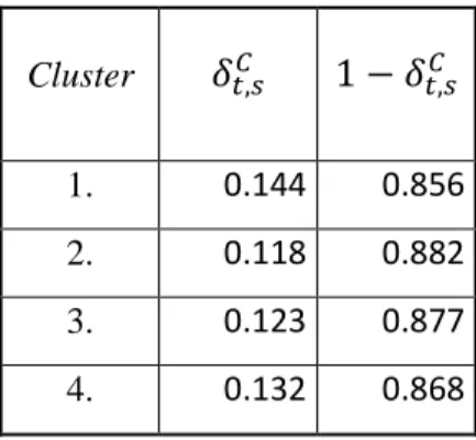 Table 5: Depreciation rates computed for the individual clusters. (Source: own elaboration) 