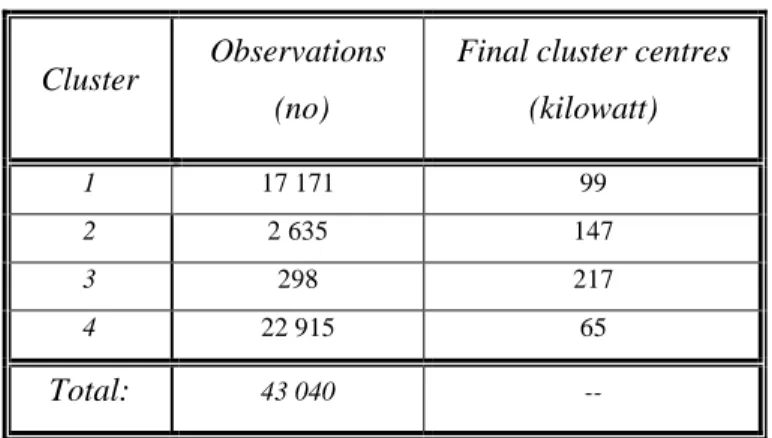 Table 1: Number of observation units in the individual clusters and the individual cluster centres