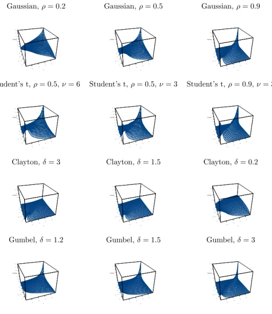 Figure 5. 3D surface plot of bivariate density for Gaussian, Student’s t, Clayton and Gumbel copulae, with three different parameter settings.