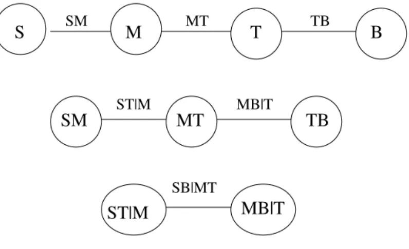 Figure 7. Selected D-vine structure for the data set in Section 8.1.