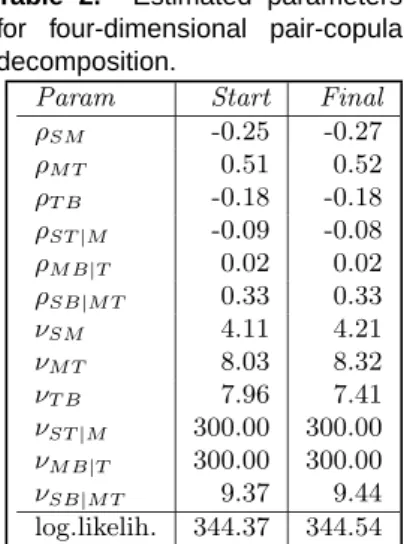 Table 2. Estimated parameters for four-dimensional pair-copula decomposition.