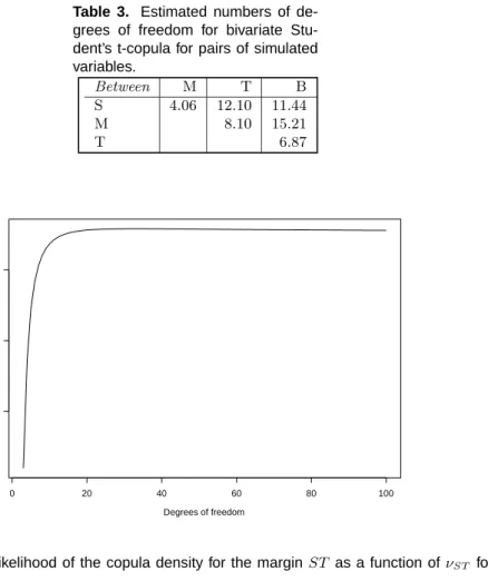 Table 3. Estimated numbers of de- de-grees of freedom for bivariate  Stu-dent’s t-copula for pairs of simulated variables