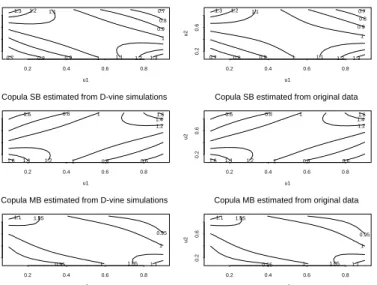 Figure 9. Contours of the densities of the copulae for the bivariate margins ST , SB, and M B, estimated both from the simulated D-vine and from the original data.