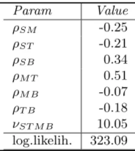 Table 4. Estimated parameters for four-dimensional Student’s  t-copula. Param Value ρ SM -0.25 ρ ST -0.21 ρ SB 0.34 ρ M T 0.51 ρ M B -0.07 ρ T B -0.18 ν ST M B 10.05 log.likelih