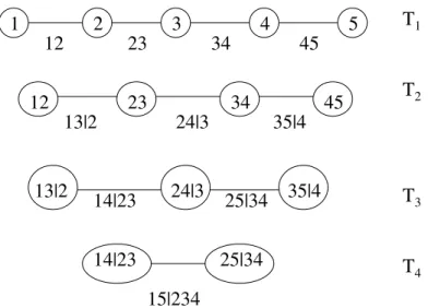 Figure 1. A D-vine with 5 variables, 4 trees and 10 edges. Each edge may be may be associated with a pair-copula.
