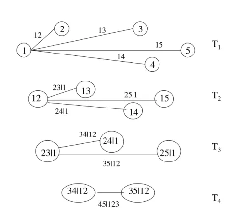 Figure 2. A canonical vine with 5 variables, 4 trees and 10 edges.