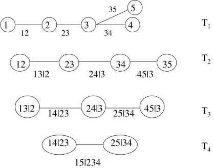 Figure 3. A regular vine with 5 variables, 4 trees and 10 edges.