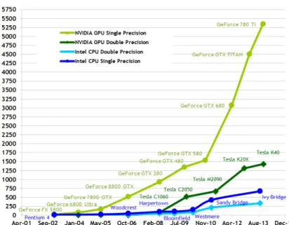 Figure 2.3: The evolution of theoretical floating-point operations per second (FLOP/s) for CPU and GP-GPU architectures.