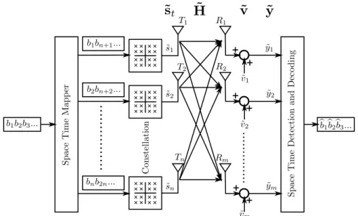 Figure 3.1: MIMO system architecture with n transmitter and m receiver antennas.
