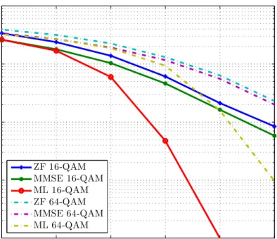 Figure 4.2: Bit error rate performance comparison of linear detectors for 4 × 4 MIMO systems with 16 and 64-QAM symbol constellations.