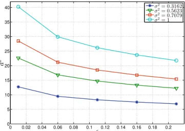 Figure 4.5: The radius size of the bounding sphere for different ε and σ 2 parameters.