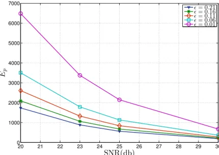 Figure 4.6: The expected number E p of nodes visited for a 4 × 4 MIMO with |Ω| = 4 and  = 0.01, 0.06, 0.11, 0.16, 0.21 parameter values.