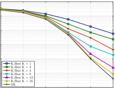 Figure 4.7: Bit error rate performance of the K-Best detector for K = 1, 2, 4, 8, 12, 16 in a 4 × 4 MIMO system with 16-QAM symbol constellation.