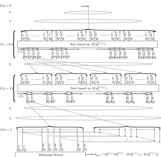 Figure 4.9: The hybrid tree traversal of the Parallel Sphere Detector algorithm for a 4 × 4 MIMO system with |Ω| = 4.