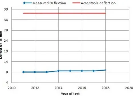 Figure 12. Deflection results of 280/85 tons crane for the last 7 years. 