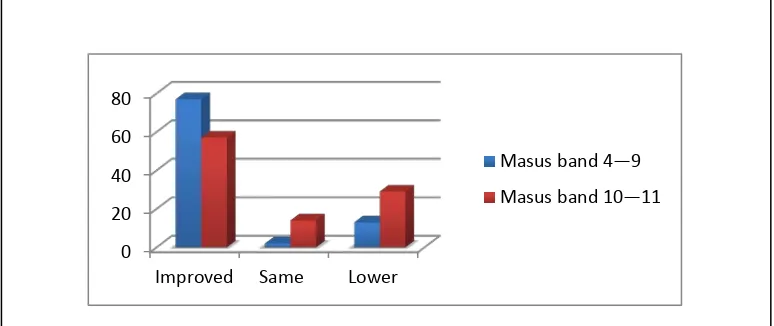 Figure 3:   Comparison between first and second MASUS ratings for students in lowest 