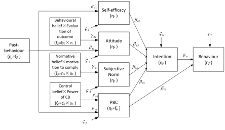 Fig. 4. ETPB path diagram with five exogenous variables� , seven endogenous variablesi� , regression weights i� ,ij�  and disturbanceij�  i