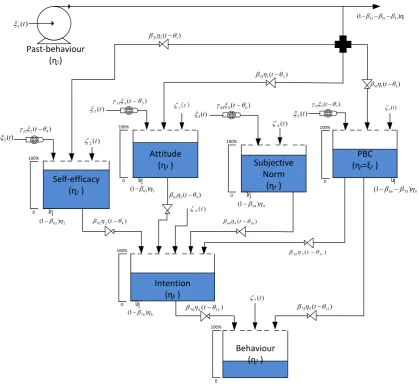 Fig. 5. Flow Analogy of Behaviour Intervention Process 