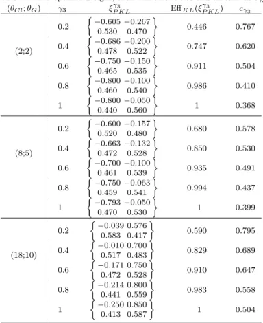 Table 4: PKL-optimal designs, their KL-efficiencies and thresholds c γ 3 (θ Cl ; θ G ) γ 3 ξ P KLγ3 Eff KL (ξ γ P KL3 ) c γ 3 (2;2) 0.2  −0.605 −0.2670.5300.470  0.446 0.7670.4 −0.686 −0.2000.4780.5220.7470.620 0.6  −0.750 −0.150 0.465 0.535  0.911 0