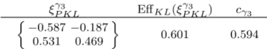 Table 5: PKL-optimal design, KL-efficiency and threshold c γ 3 for (θ Cl ; θ G ) = (8; 5) and γ 3 = 0.17 ξ P KLγ3 Eff KL (ξ γ P KL3 ) c γ 3  −0.587 −0.187 0.531 0.469  0.601 0.594