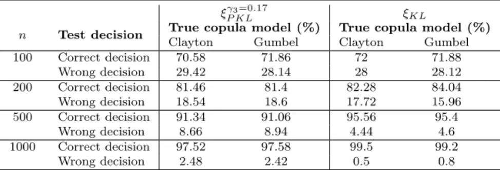 Table 6: Monte Carlo simulation of the likelihood ratio test (M = 5000): data gener- gener-ated from Clayton and Gumbel copulae for τ = 0.8, at the PKL-optimum design ξ γ P KL3 =0.17 (columns 3-4) and at the KL-optimum design ξ KL = ξ γ P KL3=1 (columns 5-