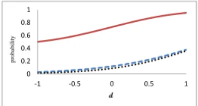 Fig. 1: Marginal probabilities of efficacy (red solid line) and toxicity (blue dashed line) and their joint probability in the independence case (black dotted line), for δ = (1, 1.5, −0.5, −2, 1.5) related to Scenario 1.