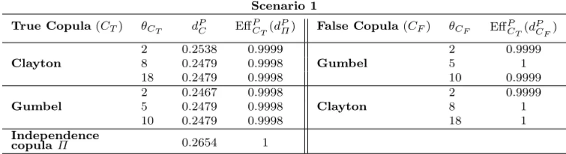 Table 7: P-optimal dose d P C , P-efficiency of d P Π (optimal dose in the independence case) and P-efficiency of d P C