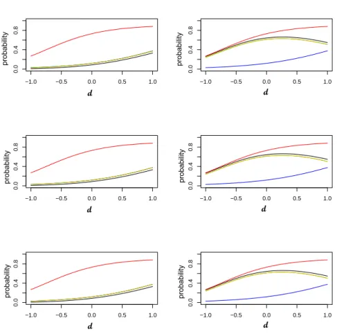Fig. 2: Marginal probabilities of efficacy (red line) and toxicity (blue line); p C 11 (d; δ, θ C ) (left-side) and p C 10 (d; δ, θ C ) (right-side) for: the independence situation (black line), C = Cl (green line) and C = G (orange line), with three diffe