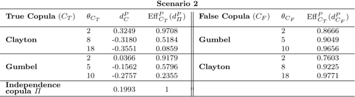 Table 8: P-optimal dose d P C , P-efficiency of d P Π (optimal dose in the independence case) and P-efficiency of d P C