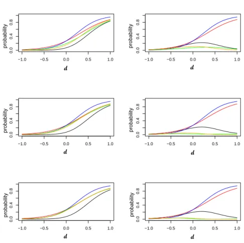 Fig. 4: Marginal probabilities of efficacy (red line) and toxicity (blue line); p C 11 (d; δ, θ C ) (left-side) and p C 10 (d; δ, θ C ) (right-side) for: the independence situation (black line), C = Cl (green line) and C = G (orange line), with three diffe