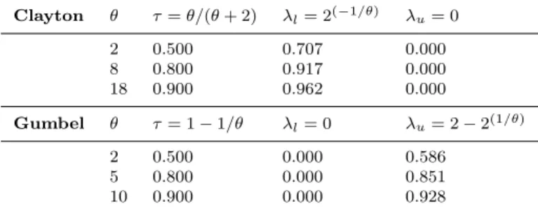 Table 3: Copula parameter values and the related dependence and tail dependence coeffi- coeffi-cients Clayton θ τ = θ/(θ + 2) λ l = 2 (−1/θ) λ u = 0 2 0.500 0.707 0.000 8 0.800 0.917 0.000 18 0.900 0.962 0.000 Gumbel θ τ = 1 − 1/θ λ l = 0 λ u = 2 − 2 (1/θ)