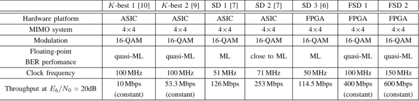TABLE II