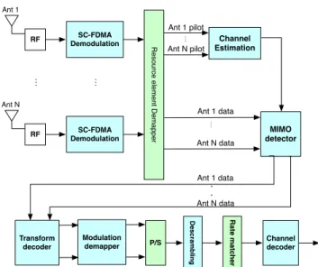 Fig. 1: Baseband processing of the receiver in an LTE base station