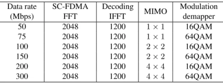 Table 6: The minimum number of GTX680 GPUs needed for the baseband system covering a cell